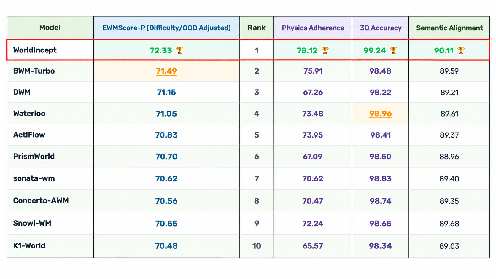 WorldArena 2.0 overall ranking